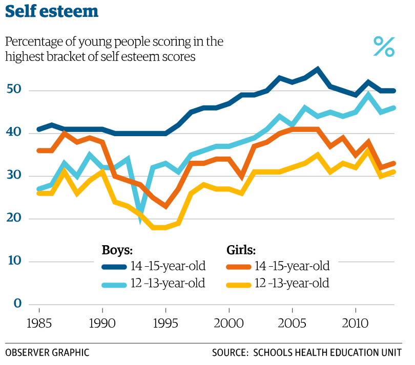 Self Esteem Graph