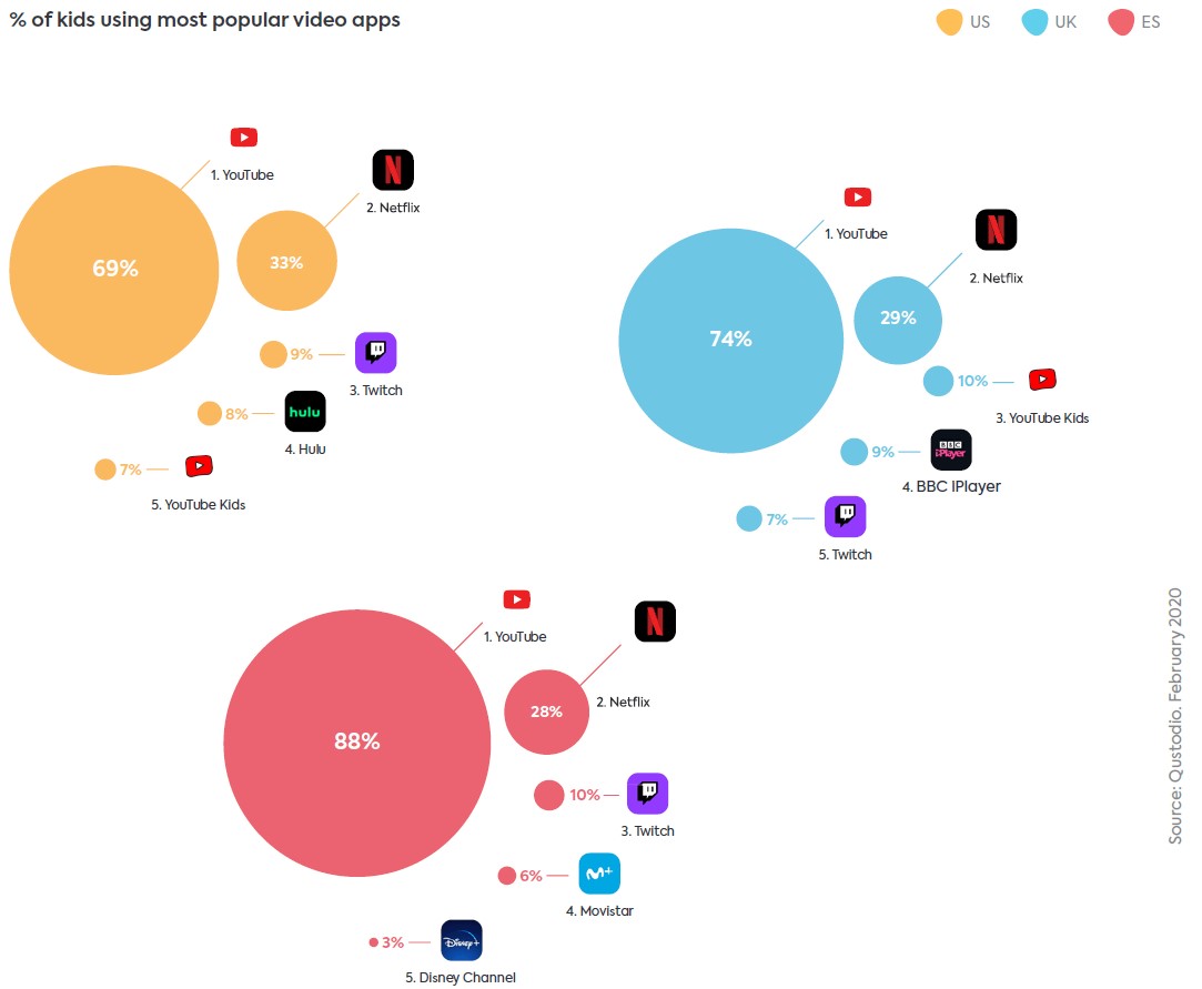 Youtube Usage Graph