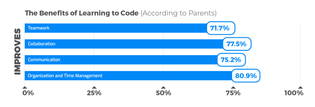 Benefits of Learning To Code