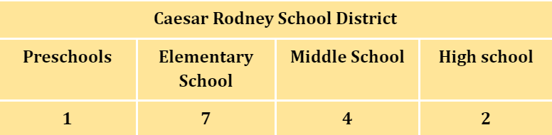 Caesar Rodney School District