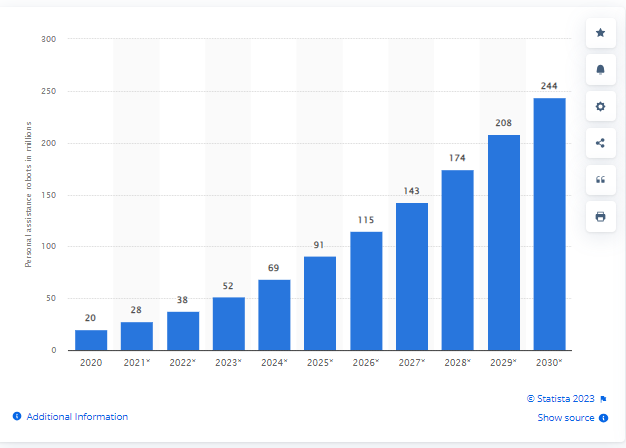 Demand For Personal Assistant Robots