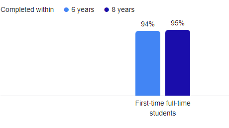 Graduation Rate