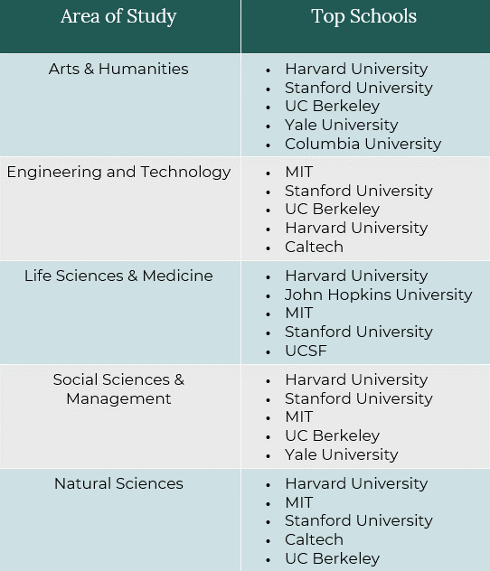 Non-Ivy League schools