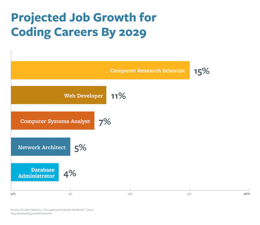 Projected Job Growth Coding Career