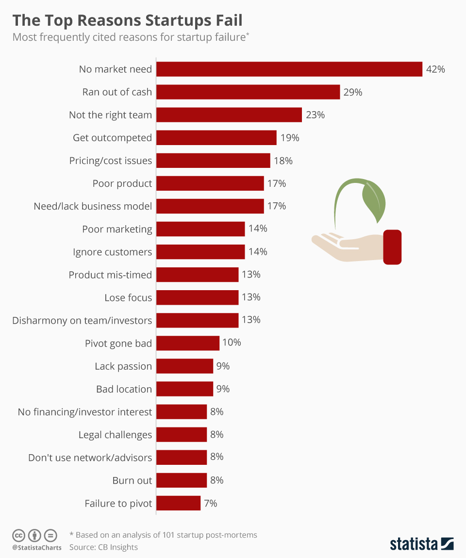 Reasons of Startup Failure