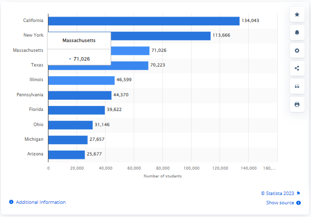 US states with the most international students 