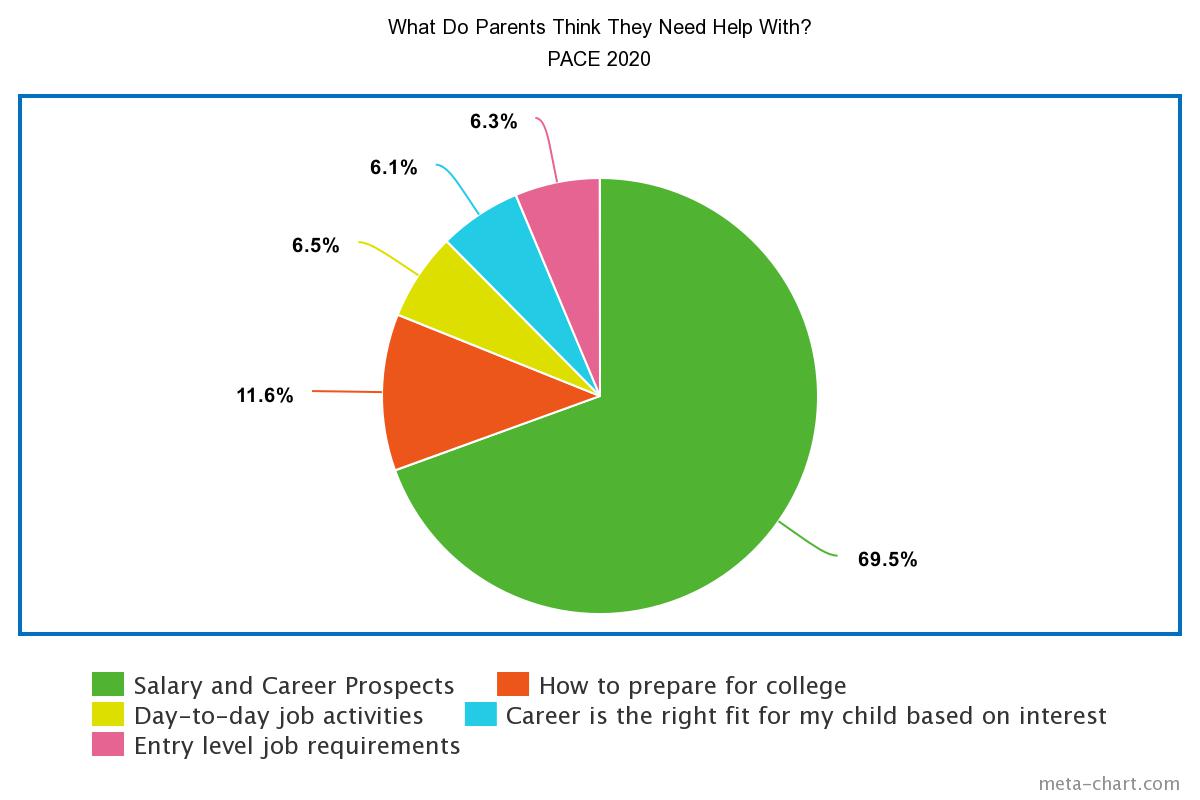 What Do Parents Think They Need Help With