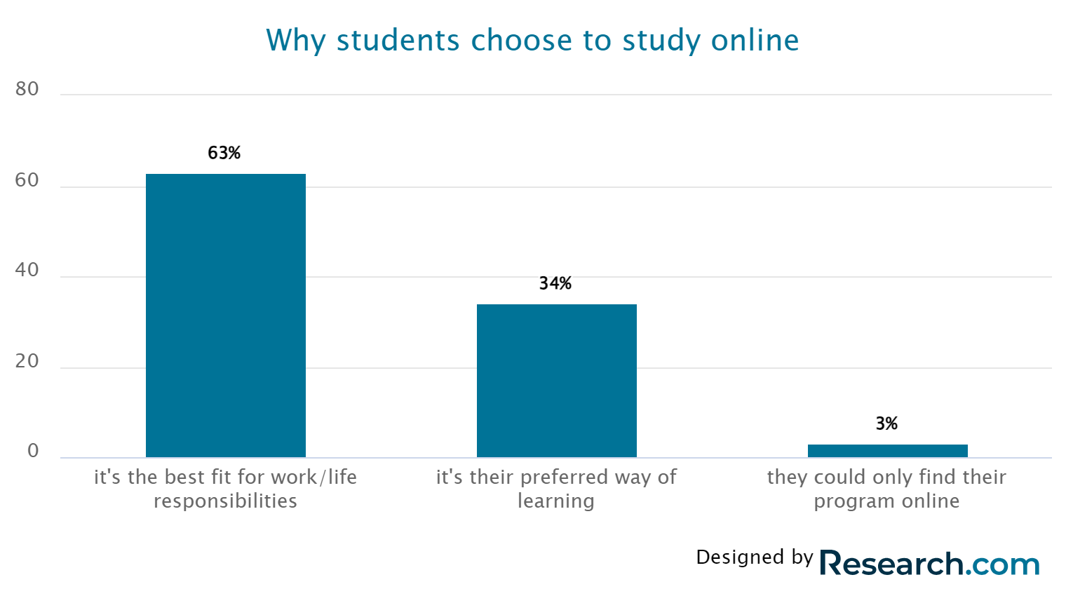 Why Students Choose To Study Online