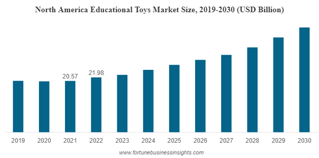 America educational toys market size