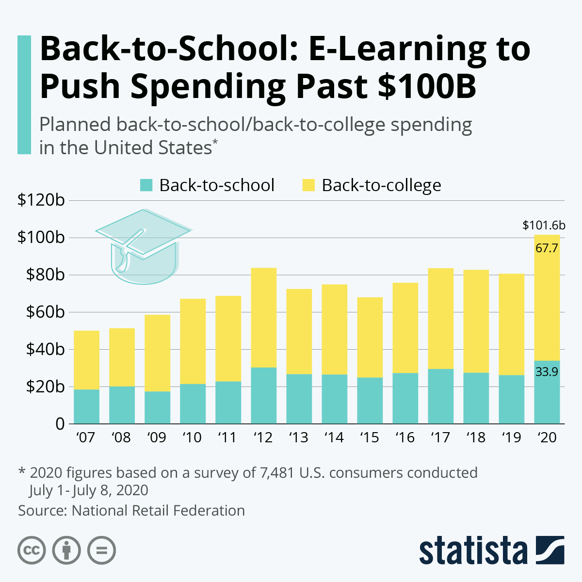 Elearning push spending