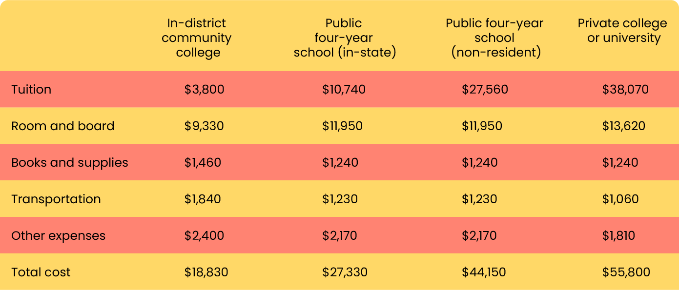 Free Community College In The United States