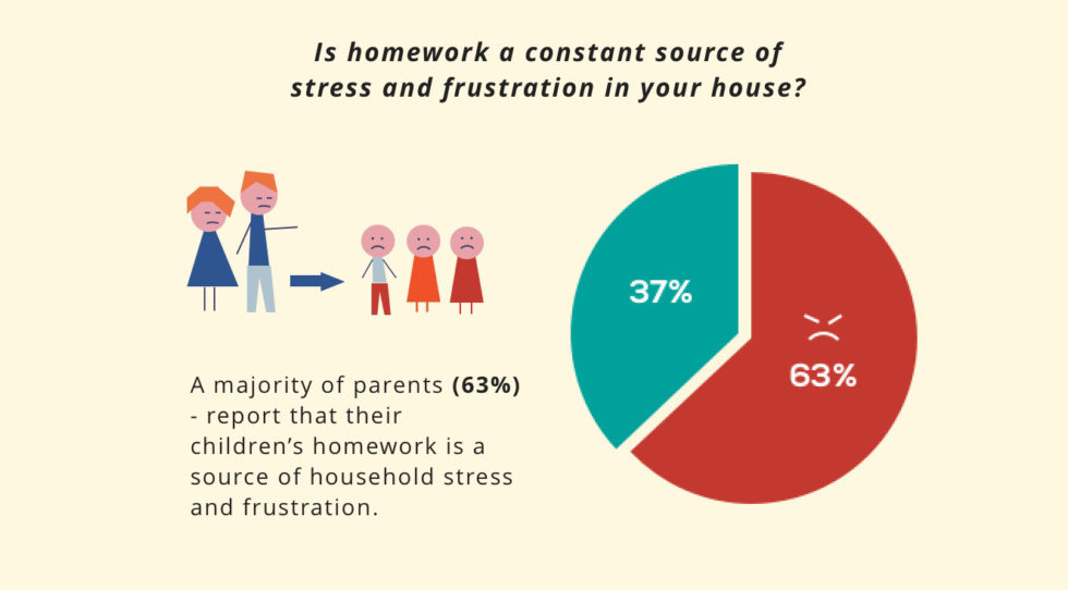 Homework constant source of frustration in your house