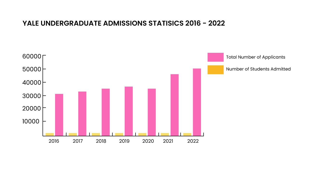 How to Get Into Yale: Tips and Admission Stats