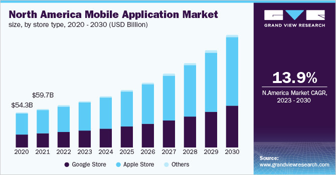 Staying Ahead with the Latest App Development Trends and Technologies 