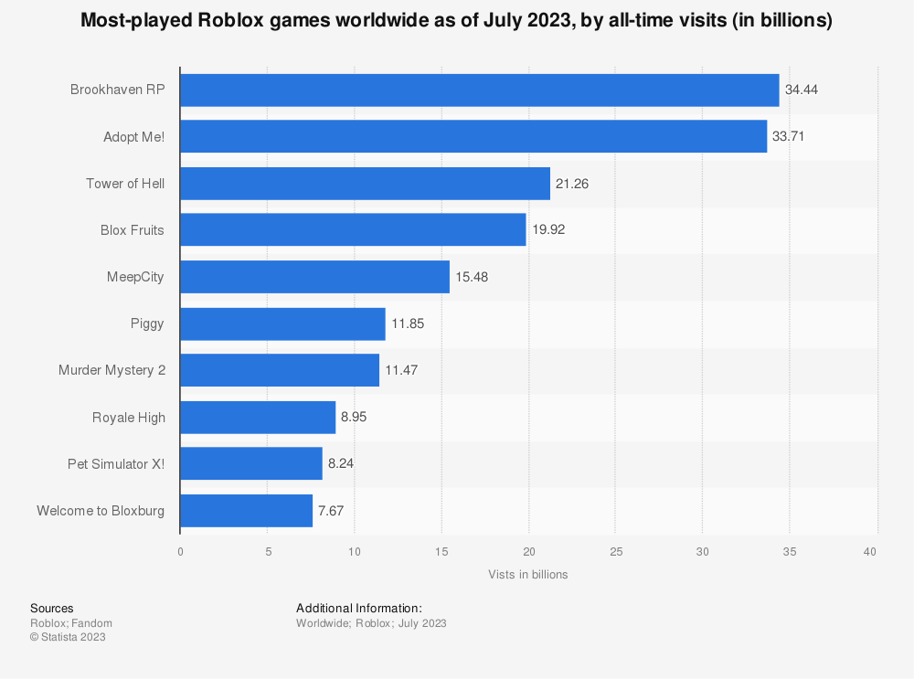 Most Played Roblox Games