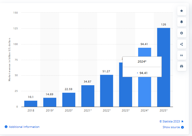 Revenues from AI software market worldwide from 2018 to 2025