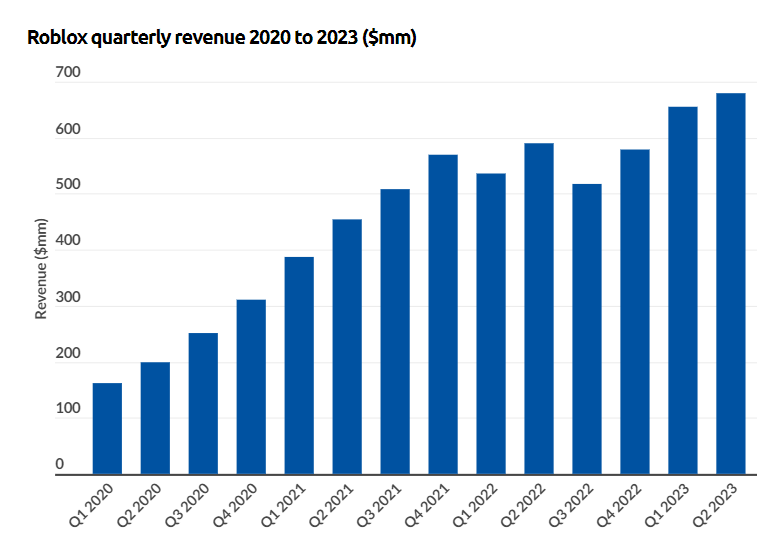 Roblox Quarterly Revenue