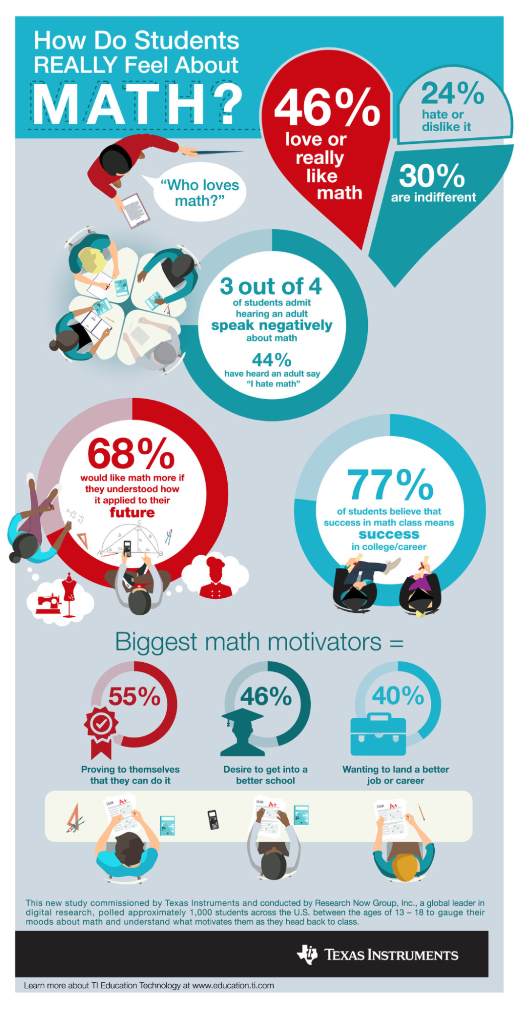 Survey Data Of Maths