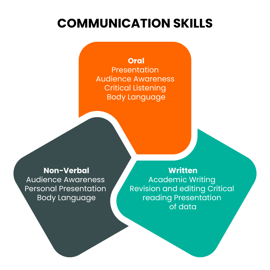 Communication Skills