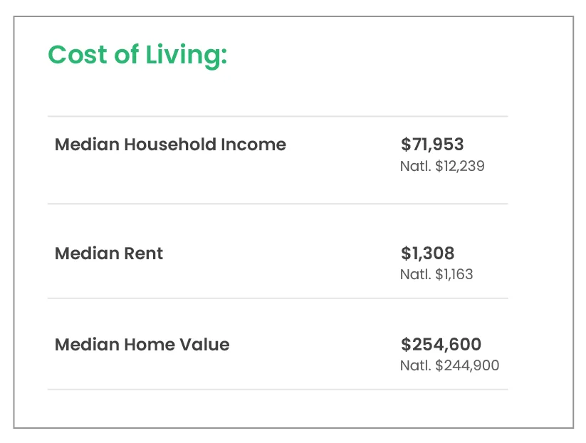 Cost of Living Lewisville Independent School District