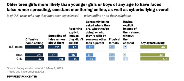 Cyberbullying Data