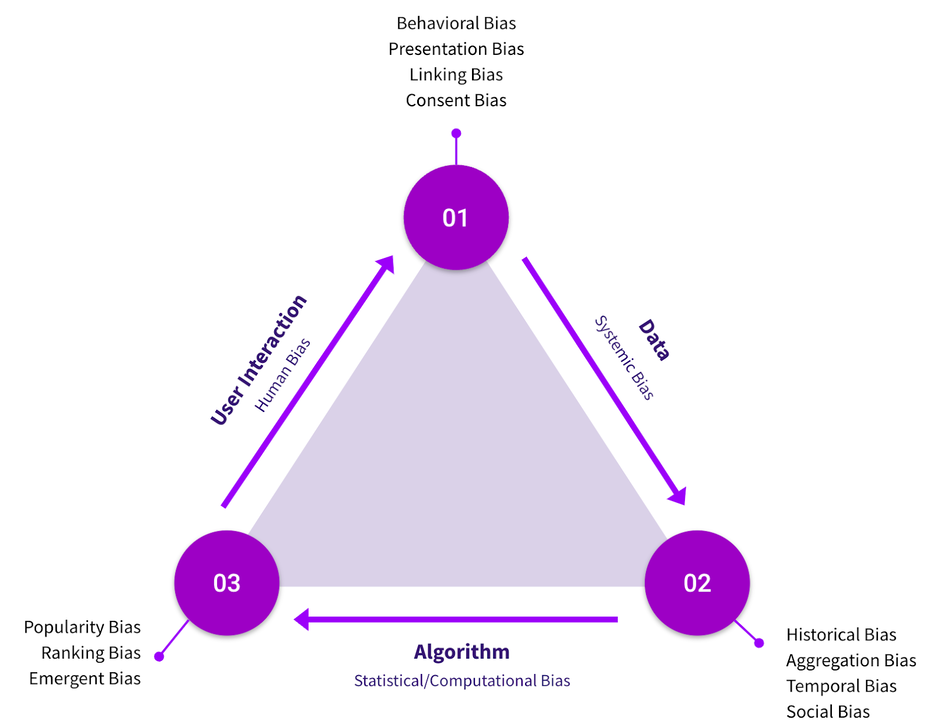 Fairness And Bias Mitigation