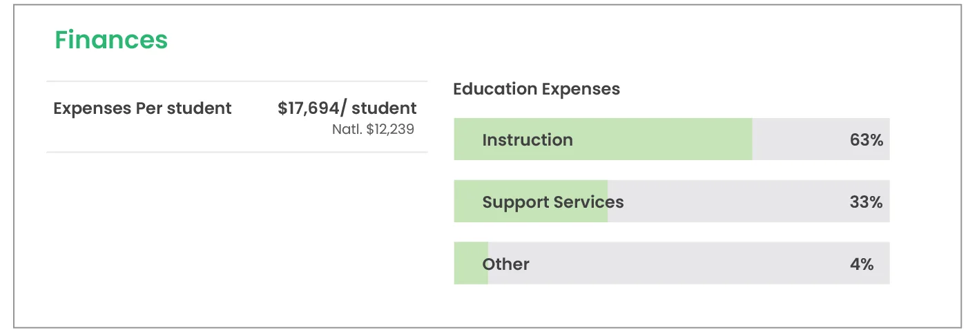 Finance Lewisville Independent School District