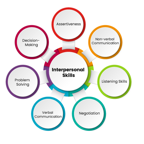 Interpersonal Skills