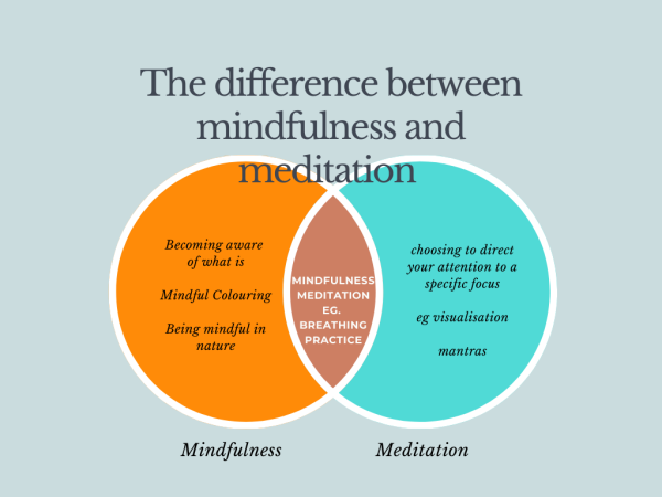 Mindfulness and Meditation