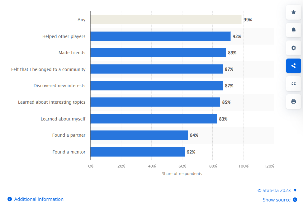 Positive Experiences Of Video Gaming In United States