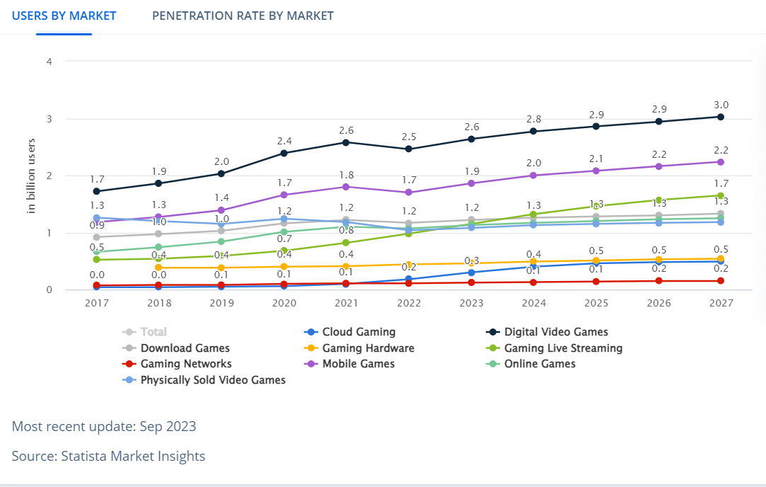 Revenue Graph Of Video Game Design