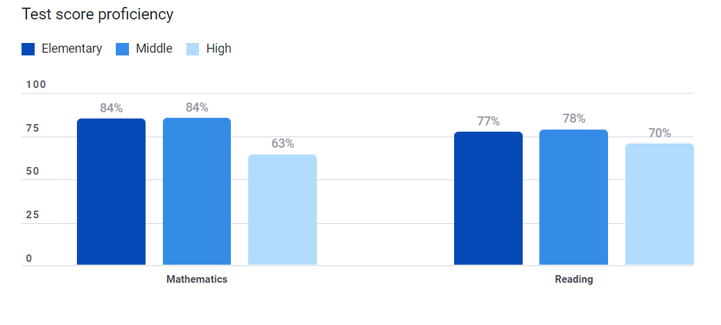 Test Score Poficiency Of Fairfax County Public School