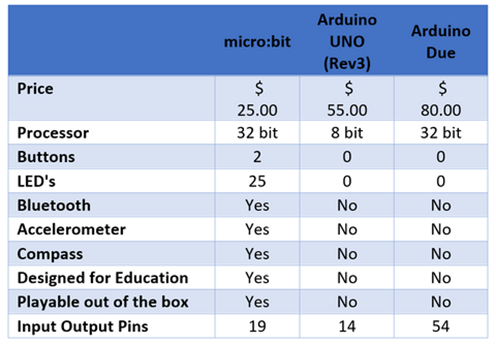 Comparison Table