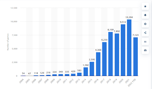 Number Of Games Released On Steam Worldwide