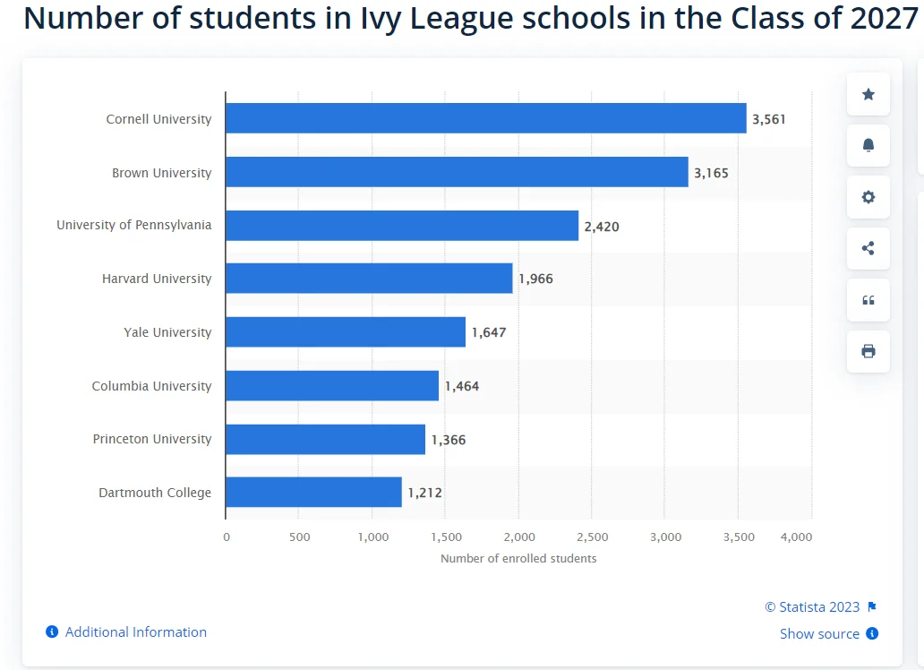 Number of students in Ivy League schools in the Class of 2027