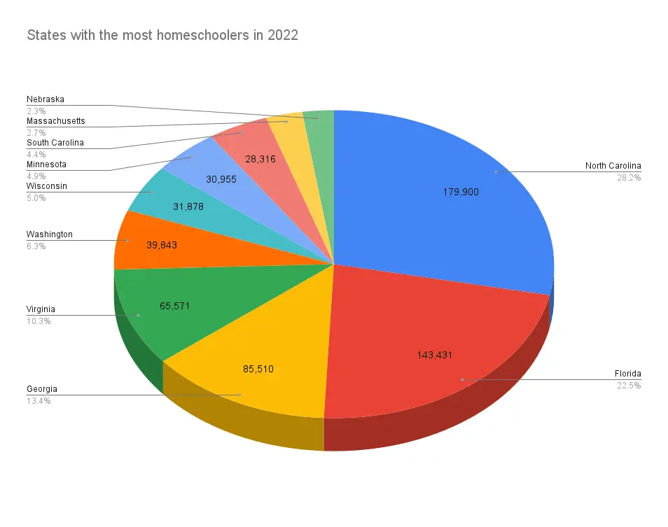 States With The Most Homeschoolers In 2022