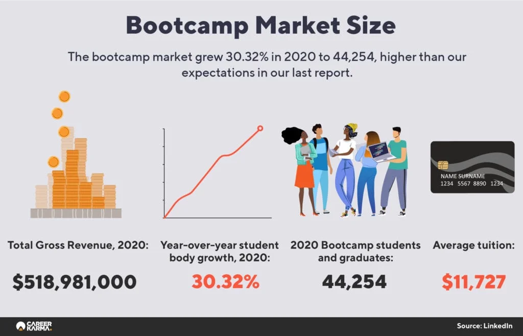 Bootcamp Market Size