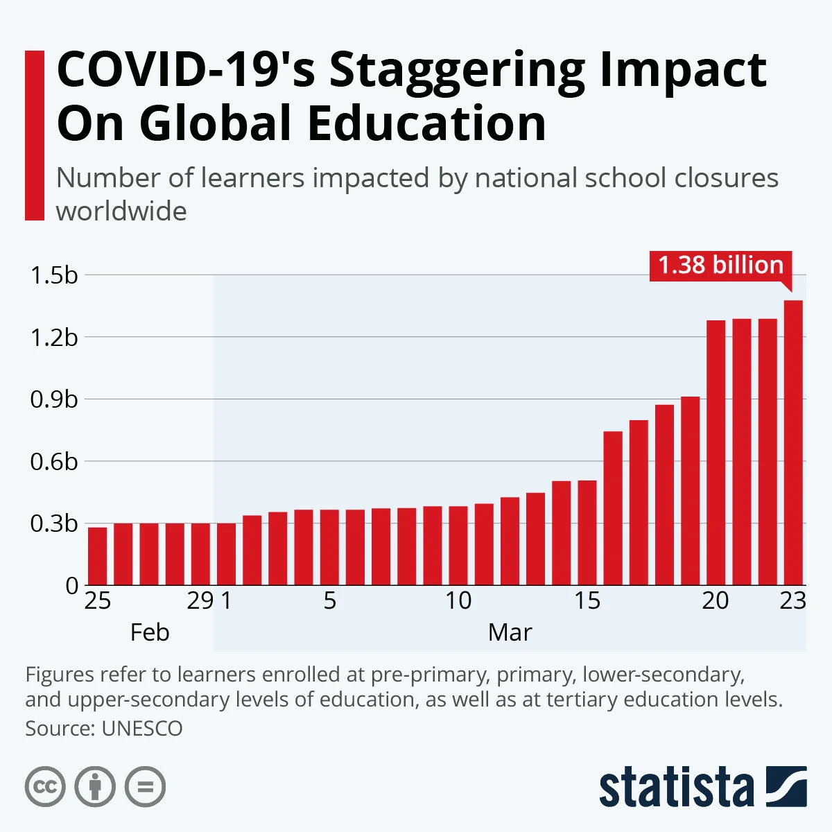 Covid 19's Staggering Impact On Global Education