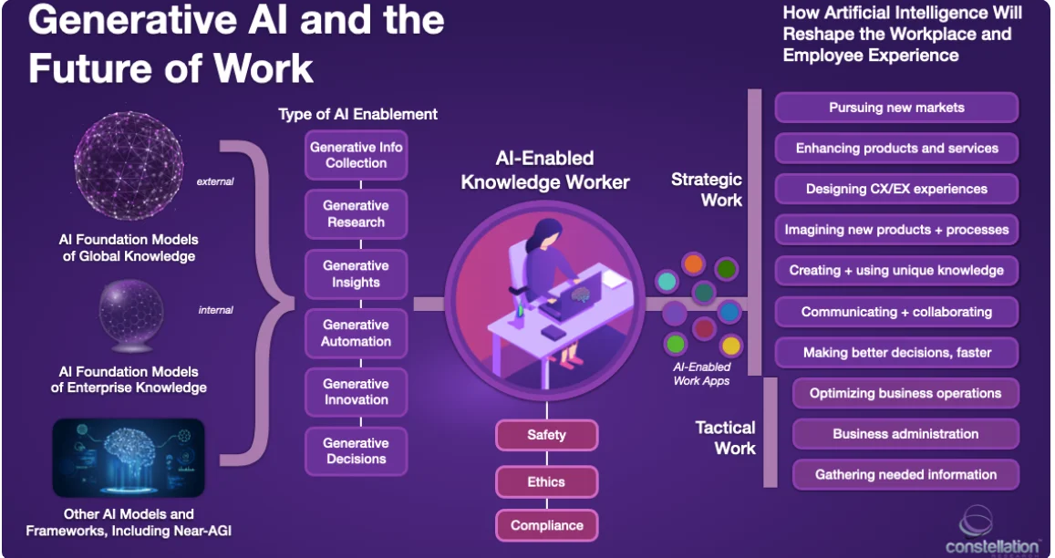 Generative AI