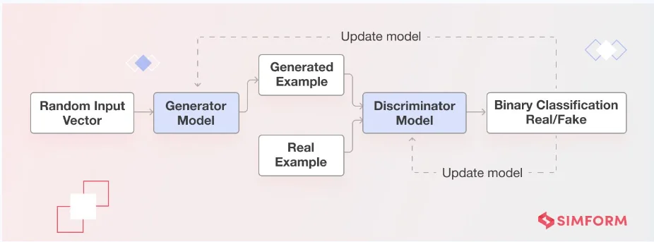 Generative AI Work