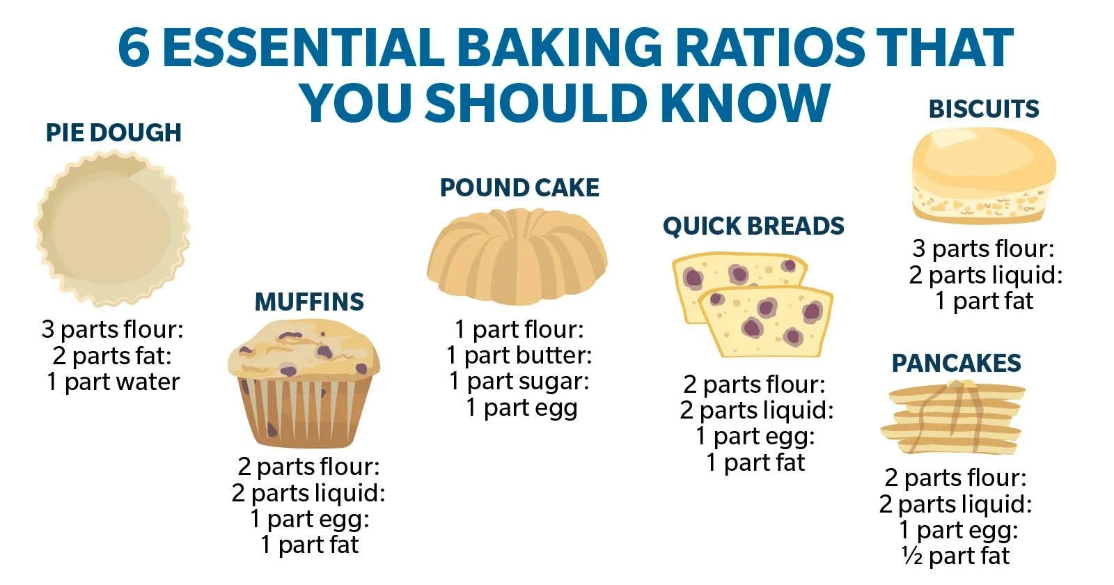 Ratios and Baking