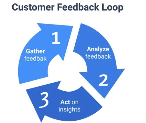 Build A Feedback Loop