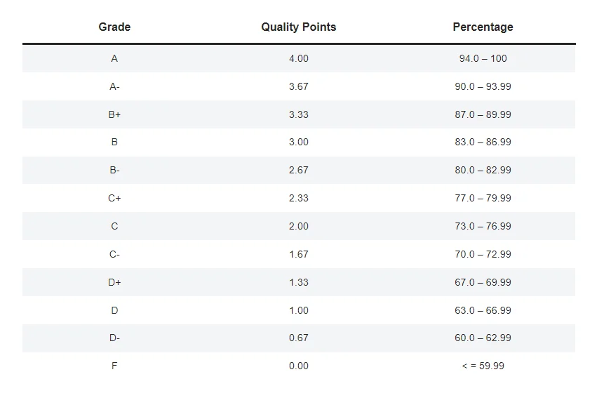 Contrasting Grading and Study Approaches