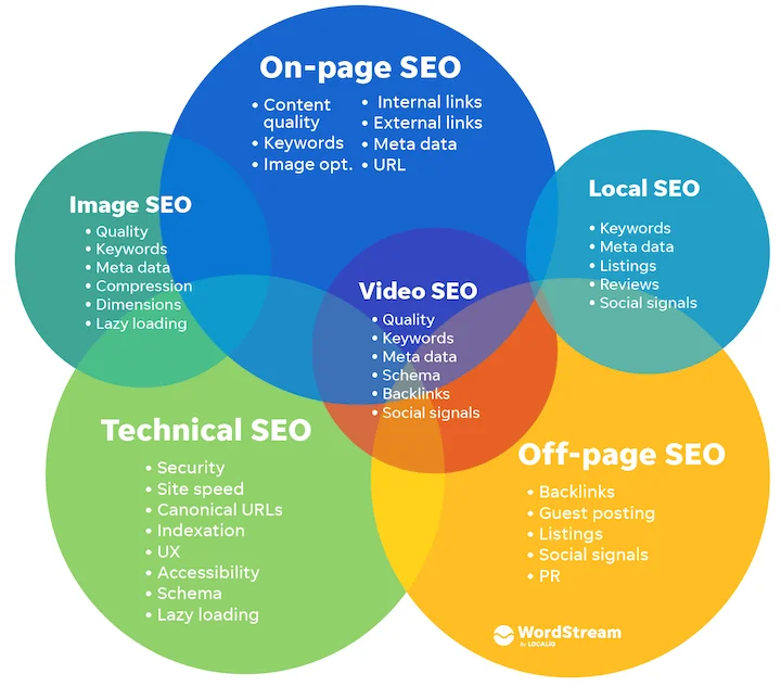 Search Engine Optimization