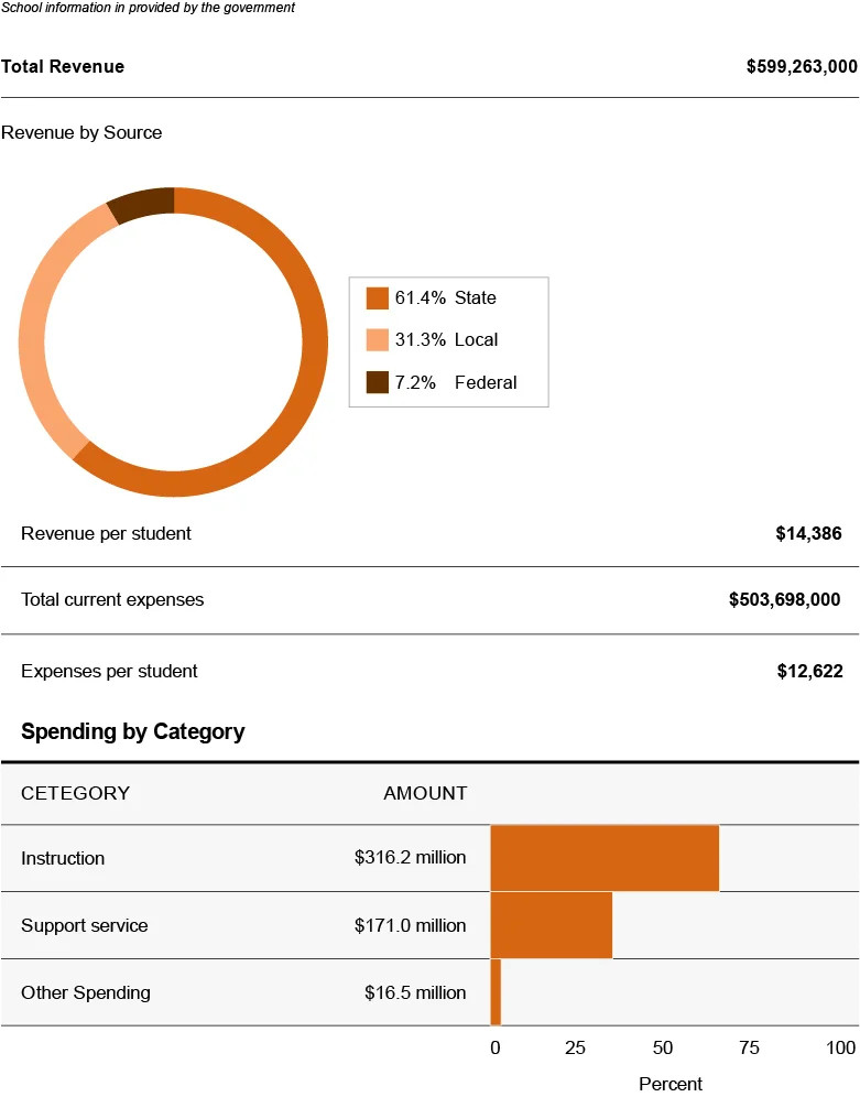 Finances and Spending