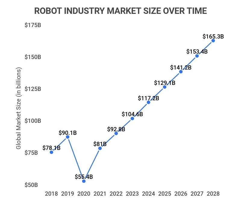 Robot Industry Market Size Over Time