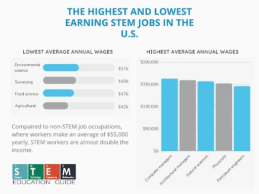 STEM and STEAM