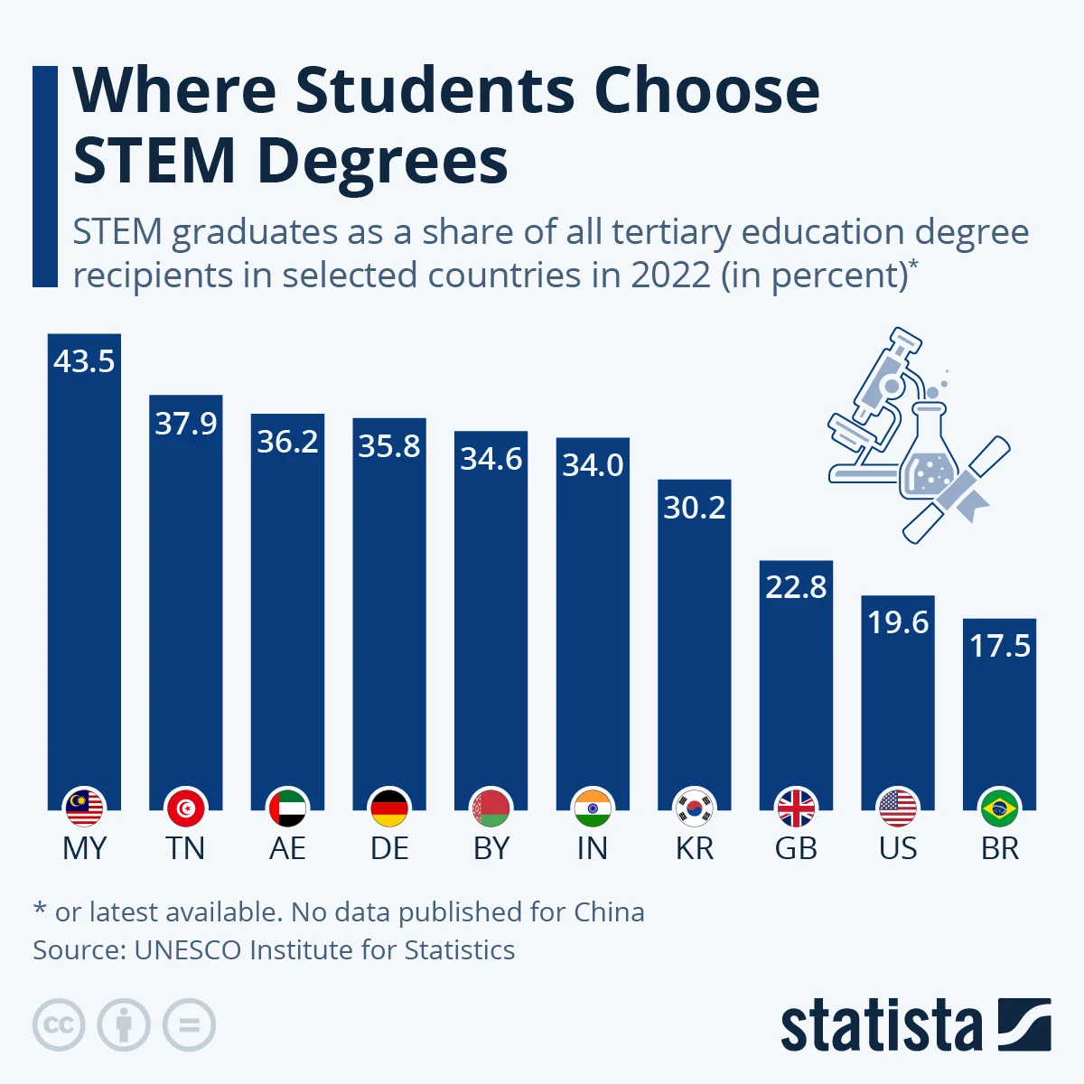 STEM Graduates