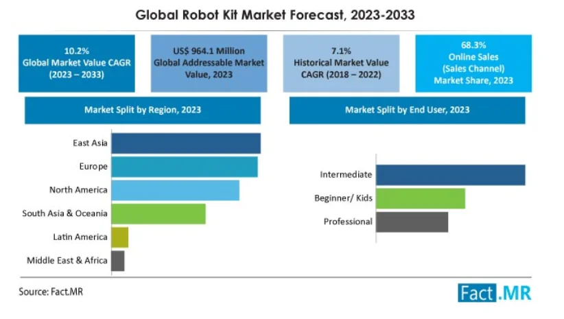 Global Robot Kit Market Forecast