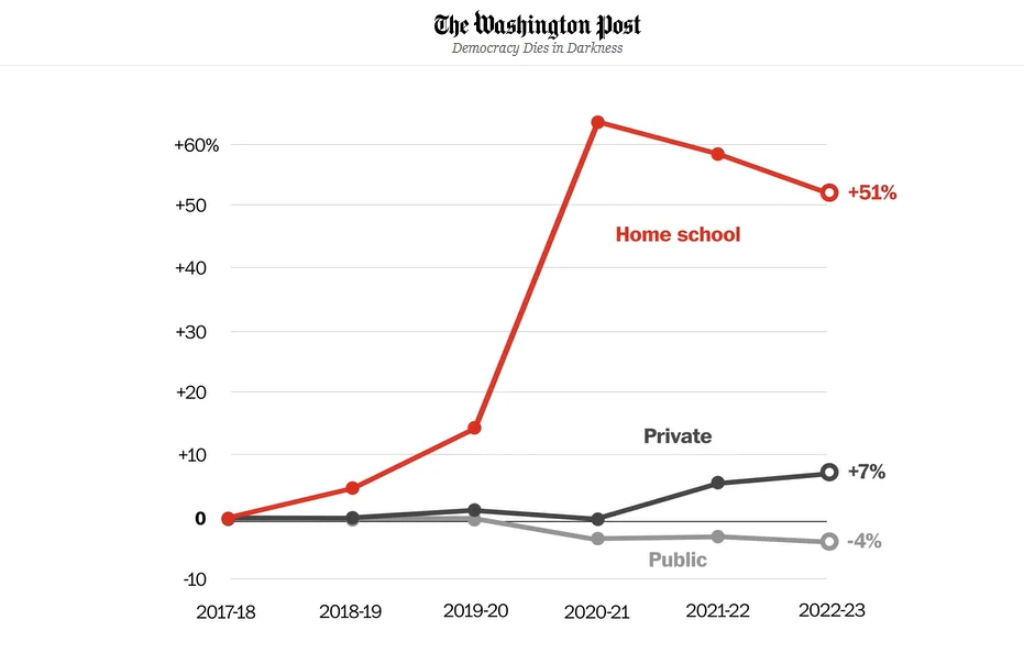 Increase in HomeSchooling during Covid